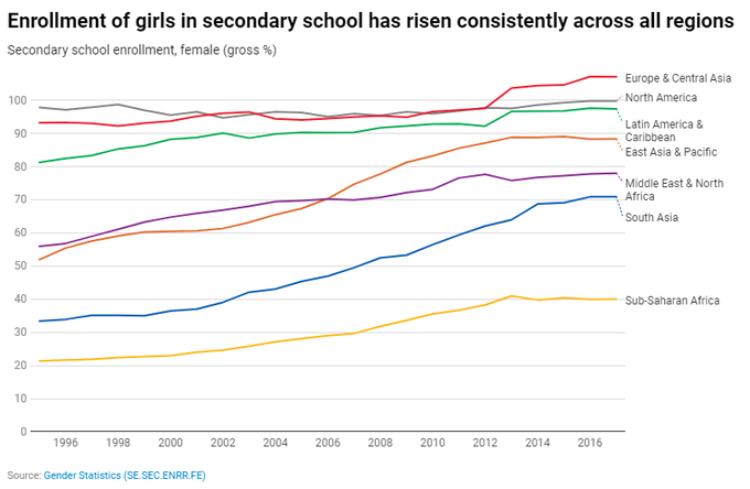GPforEducation's tweet photo. Great news!

Enrollment of girls in secondary school has risen consistently across all regions.

via @WorldBank https://t.co/js9knmMujW