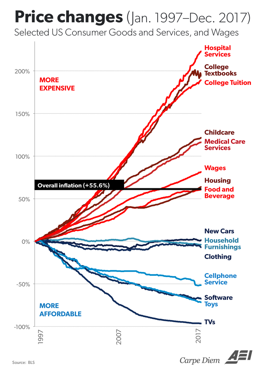innovationanarc's tweet photo. It is amazing how America's entrepreneurs have driven down cost in IT, telcom, transportation and media.  Is the right plan for healthcare and innovation maybe more entrepreneurship? Innovation is deflationary (Hat Tip @Mark_J_Perry https://t.co/LsHNQ3OC4T https://t.co/xpf2XEsLbP