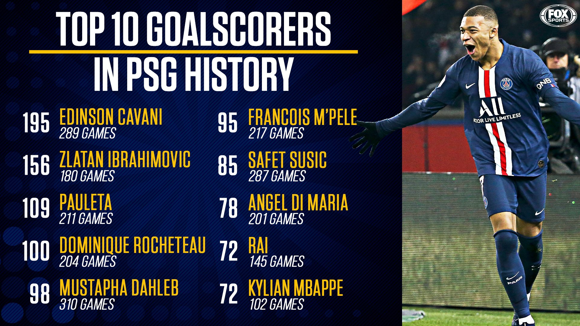 Fox Soccer Pa Twitter Kylian Mbappe Is Already Tied For 9th On Psg S List Of All Time Top Scorers Weekly Reminder That He S Still Twenty T Co Uaroo9vnyb Twitter
