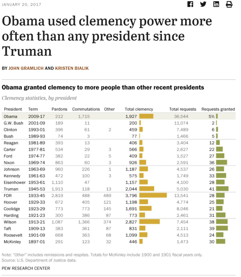 It is true that incarceration rate for  #ADOS fell under Obama and that he extensively used his clemency powers. But I want y'all to see how messed up his criminal record is for  #ADOS compared to white America. 23/n