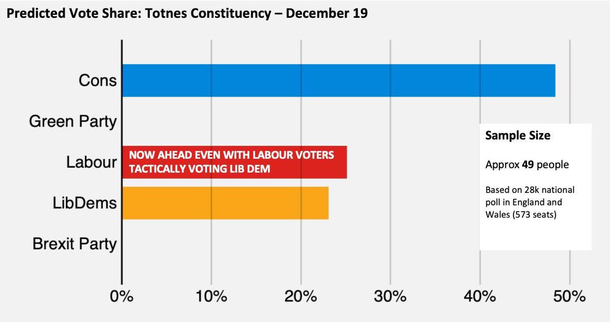 <a href="/HuntedTeamNick/">Sir Lord HuntedTeamNick🇺🇦 #BrexitIsACoup</a> <a href="/TauntonLabourUK/">Taunton Deane Labour Party</a> Why would we stand aside, when;

a) We are on course to beat the Lib Dem’s in Totnes, as shown in the predicted vote share below.

b) Sarah Wollaston is a former Tory, and backed austerity for 9yrs.

Totnes deserves the right to have a progressive choice and that’s <a href="/L_Webberley/">Louise Webberley</a>