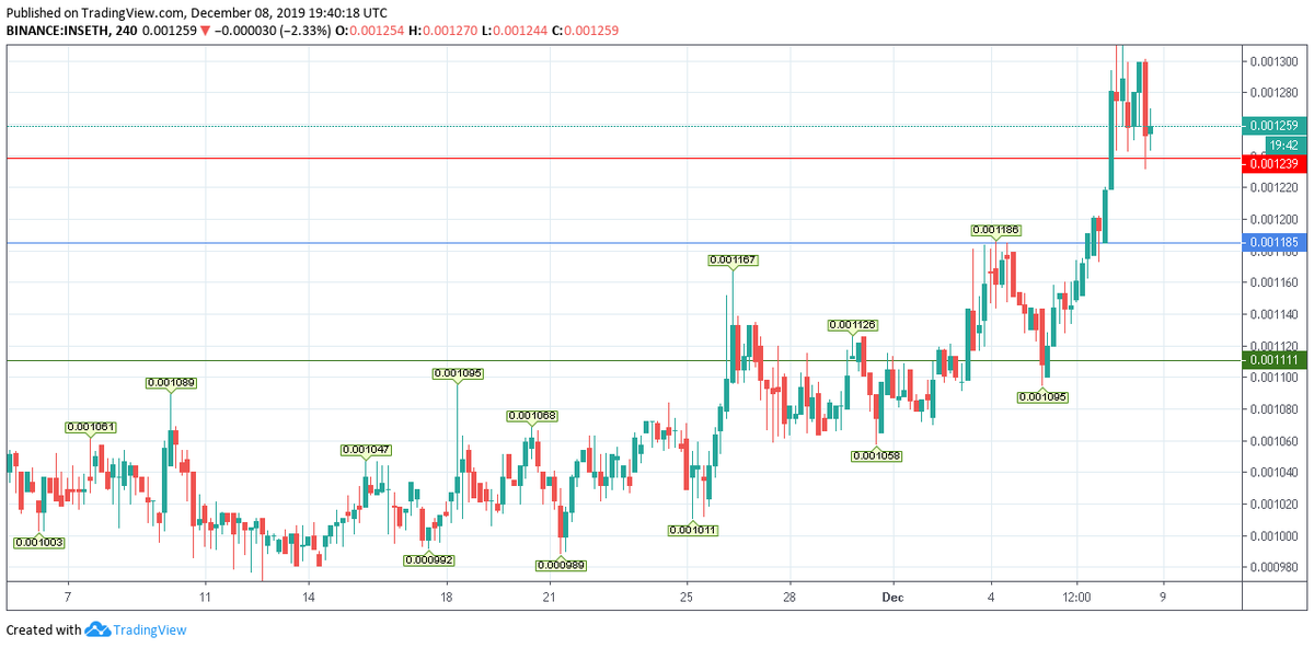 CryptoChangee's tweet photo. #ETH #INSETH #INS Consolidation zones https://t.co/m9JUjoFEVu