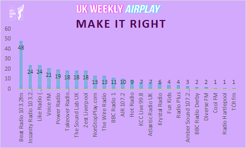 BTSRadioUK's tweet photo. #BTSARMY @BTS_twt #MakeItRight UK Radio Airplay

Radio Stations that played #BTS #MakeItRight 1st to 7th Dec

#BTSonRadioUK #RequestBTS #BTS

Stations listed in thread ⤵️ https://t.co/NktN8pgO2Z