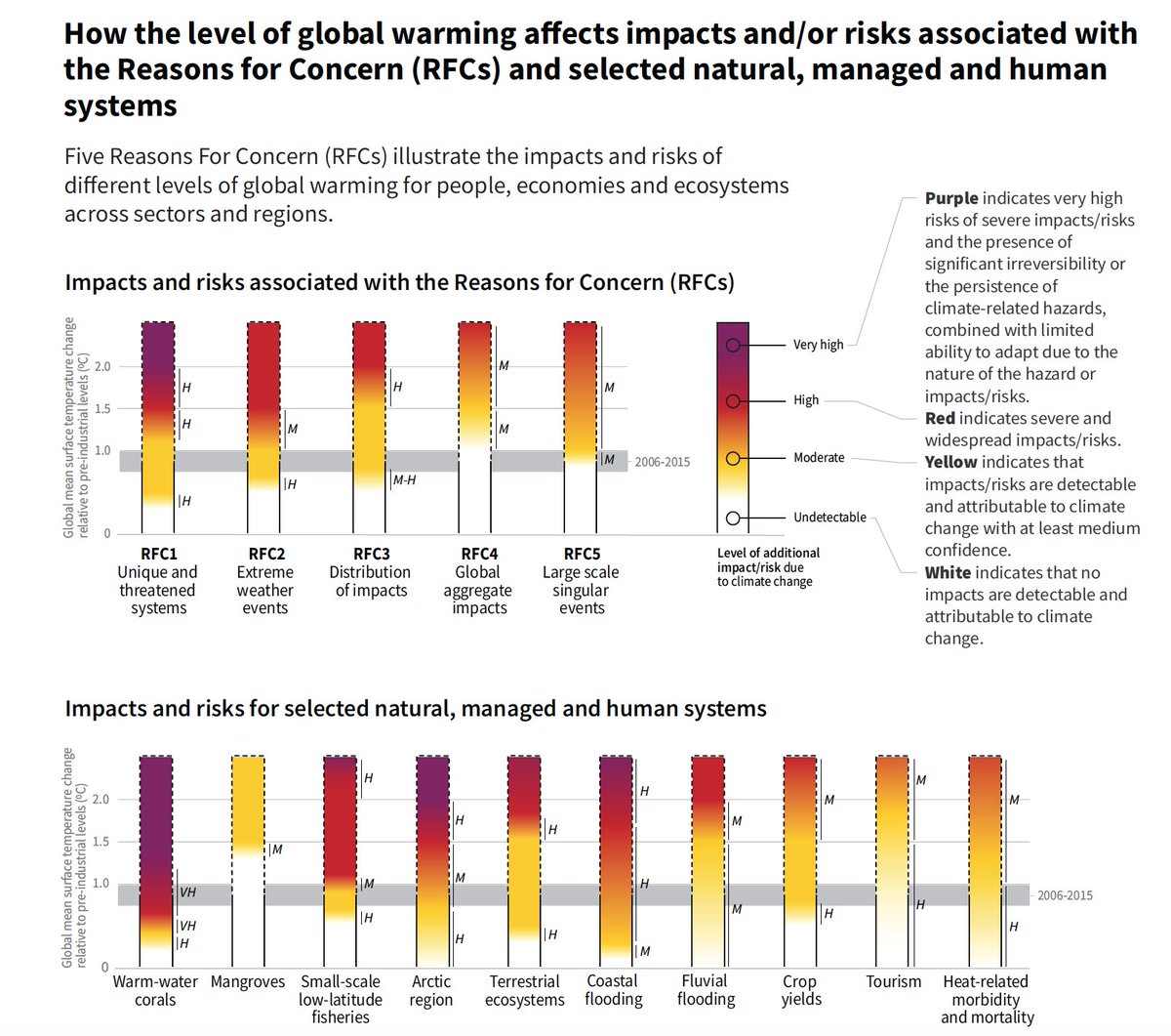 The Summary for Policy Makers provides an update of the assessment of impacts and risks associated with « large scale singular events », defined as relatively large, abrupt and sometimes irreversible changes in systems that are caused by global warming.