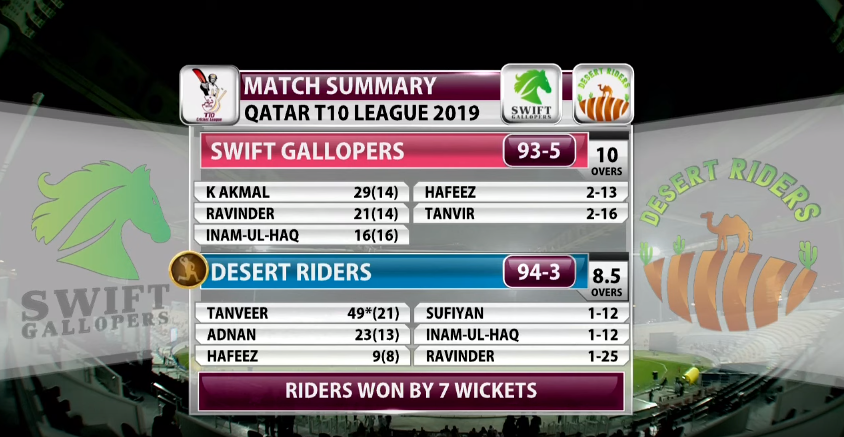 cricsohu's tweet photo. Earlier in the 2nd game of the #QT10League 

Desert Riders defeated Swift Gallopers by 7 wickets. 

@KamiAkmal23 with 29 top-scored for the gallopers, while @MHafeez22 &amp; @sohailmalik614 picked up 2 wickets each

M Tanveer scored unbeaten 49 while chasing. 
#QT10 #QatarT10League https://t.co/waGTyDfkmt