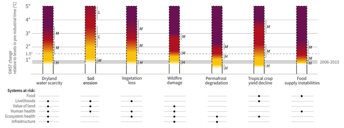 The assessment of risks related to land processes includes irreversible loss in land ecosystem functions and services required for food, health, habitablesettlements and production as a function of the level of global warming.