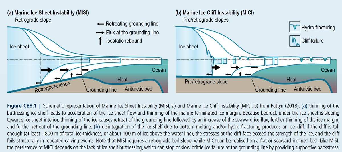 There is also a full cross-chapter box on marine ice sheet instability (Cross-Chapter Box 8 in Chapter 3)