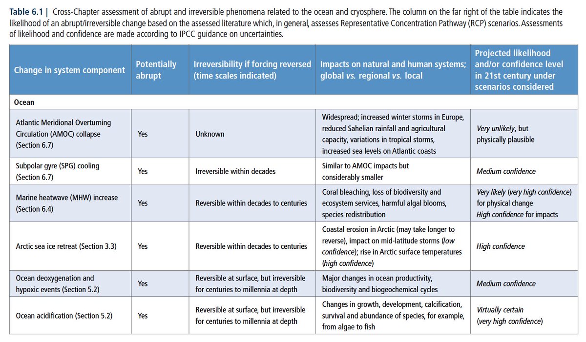 Here is the summary table of abrupt and irreversible phenomena related to the ocean.