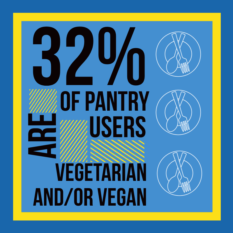 SJSUCares's tweet photo. 32% of #SpartanFoodPantry users say they are vegetarian and/or vegan
How do you think the pantry assists you with your food needs?
Our touch screen one question polls help us gain more insights to our user-base.
#QuickPolls #SJSUCares #CSUBasicNeeds https://t.co/pKzeLm7KHS