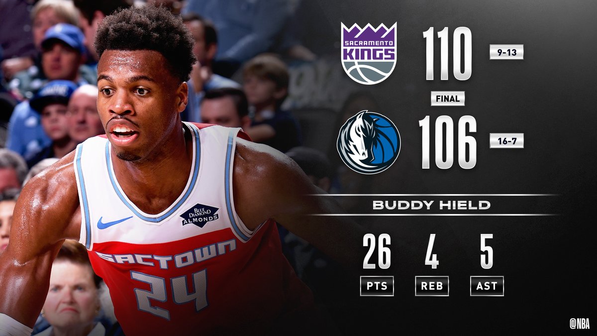Buddy Hield (26 PTS, 5 3PM) & Nemanja Bjelica (30 PTS, 4 3PM) combine to fuel the @SacramentoKings W in Dallas!
Harrison Barnes: 13 PTS, 7 REB, 5 AST
Richaun Holmes: 12 PTS, 9 REB