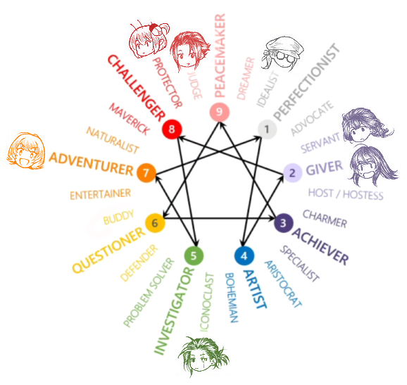 เหมือนว่าง มานั่งจำแนกบุคลิกตัวละครซีรีส์คุณบทด.ตาม Enneagram ฟฟฟ (แม้บางตัวจะยังไม่มีบท ก็ถือว่าเป็นการคิดบุคลิกให้พวกแกไปด้วยเลย...) 