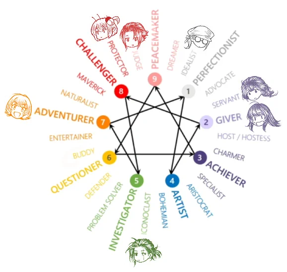 เหมือนว่าง มานั่งจำแนกบุคลิกตัวละครซีรีส์คุณบทด.ตาม Enneagram ฟฟฟ (แม้บางตัวจะยังไม่มีบท ก็ถือว่าเป็นการคิดบุคลิกให้พวกแกไปด้วยเลย...) 