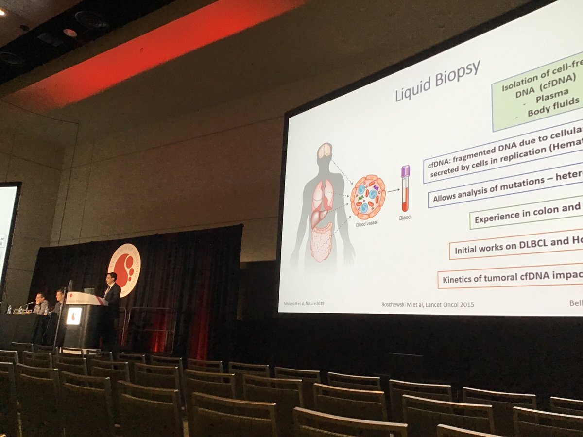 Hemato_Mar's tweet image. cfDNA was detectable in 249 patients (96,9%) and correlated with LDH and Ann Arbor stage. #cellfreeDNA, #ASH2019, #HematologyHospitaldelMar,#lymphoma