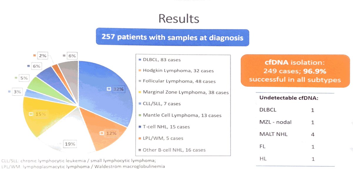 Hemato_Mar's tweet image. cfDNA was detectable in 249 patients (96,9%) and correlated with LDH and Ann Arbor stage. #cellfreeDNA, #ASH2019, #HematologyHospitaldelMar,#lymphoma
