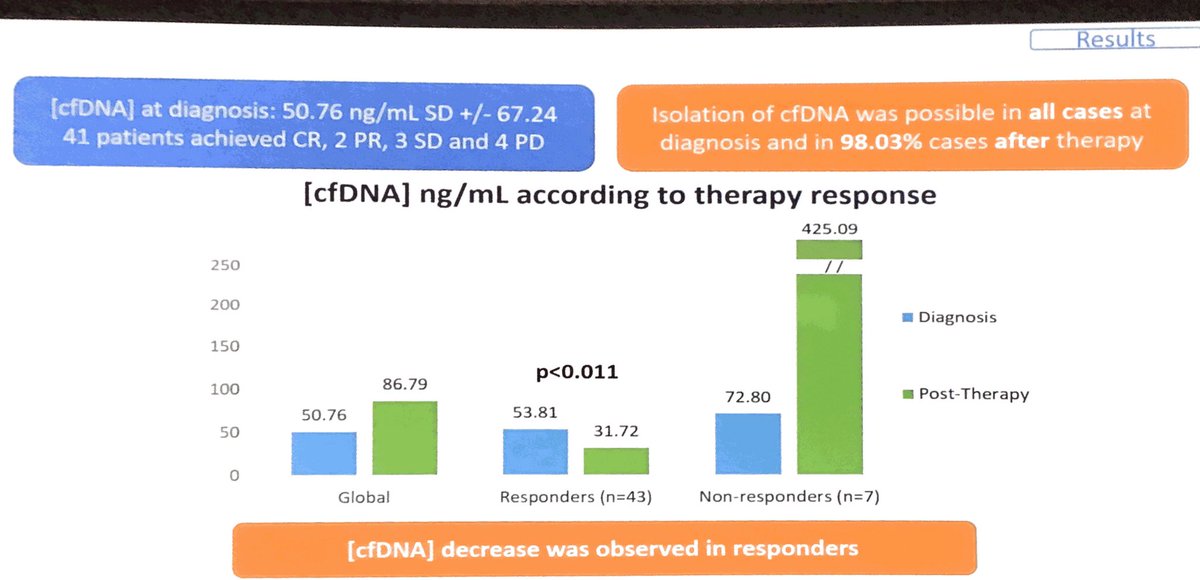 Hemato_Mar's tweet image. cfDNA was detectable in 249 patients (96,9%) and correlated with LDH and Ann Arbor stage. #cellfreeDNA, #ASH2019, #HematologyHospitaldelMar,#lymphoma