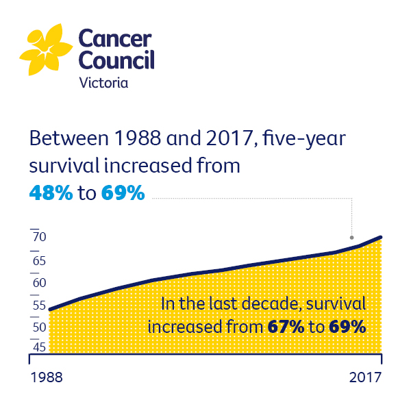 Cancer Council Victoria tweet media