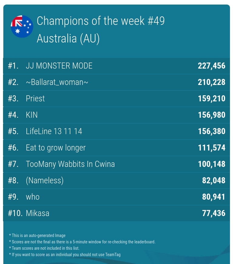 TeamplayM's tweet photo. Champions of last week (49) from Australia (au). #slitherio
🎉🎊🍾🎈Congratulations everybody.
Team scores are eliminated automatically based on known Tags. https://t.co/qnkE7bh9ZL