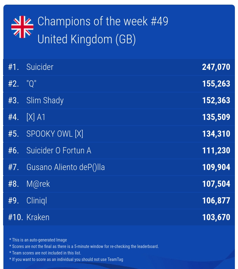 TeamplayM's tweet photo. Champions of last week (49) from United Kingdom (gb). #slitherio
🎉🎊🍾🎈Congratulations everybody.
Team scores are eliminated automatically based on known Tags. https://t.co/wpze2rIKpe
