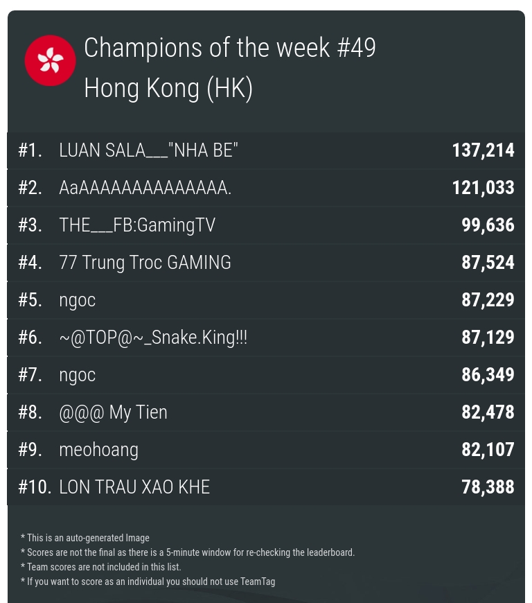 TeamplayM's tweet photo. Champions of last week (49) from Hong Kong (hk). #slitherio
🎉🎊🍾🎈Congratulations everybody.
Team scores are eliminated automatically based on known Tags. https://t.co/QdDUM51zFB