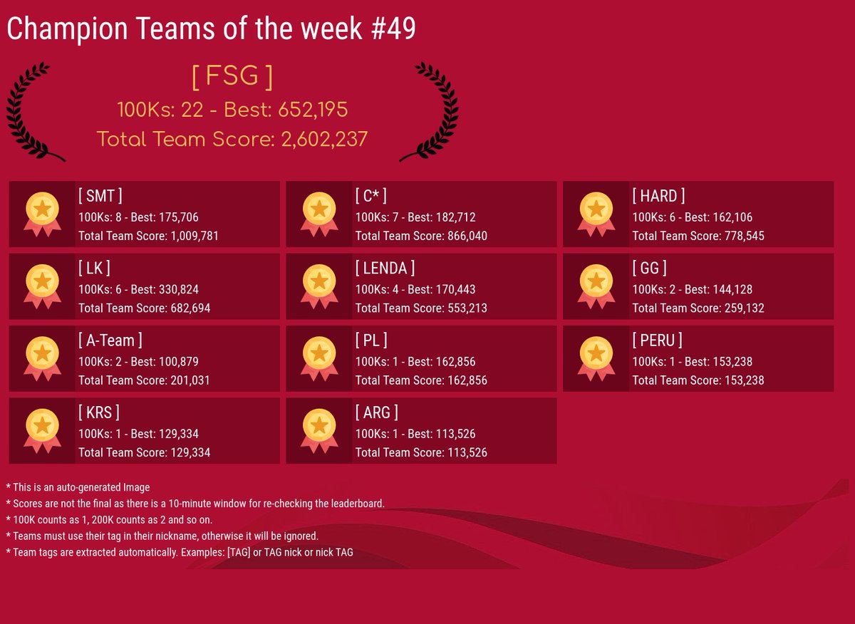 TeamplayM's tweet photo. Champion Teams of last week (49). #slitherio
🎉🎊🍾🎈Congratulations to all the teams. https://t.co/FFkISiqs0O
