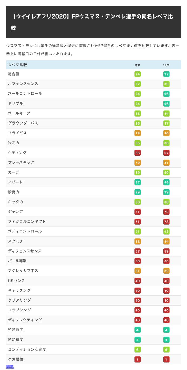 ボランチ ウイイレアプリ攻略サイト Fp デンベレ 12 9 のレベマ能力値 本日11時搭載予定のfpバルセロより デンベレのレベマ能力値情報です 詳細 T Co 4cpvzjv4kp 画像4枚目にみんなのデンベレに対する期待値も有り Or ボランチ ウイイレアプリ攻略サイト Fp デンベレ 12 9 のレベマ能力値 本日11時搭載予定のfpバルセロより デンベレのレベマ能力値情報です 詳細 T Co 4cpvzjv4kp 画像4枚目にみんなのデンベレに対する期待値も有り Or