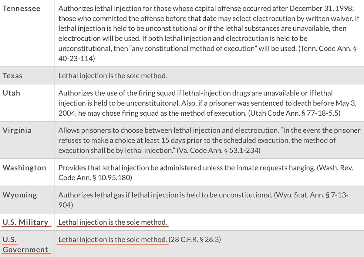 Tennessee - WyomingNotice The Two Bottom Entries?'U.S. Military' - 'Lethal Injection Is The Sole Method.''U.S. Government' - 'Lethal Injection Is The Sole Method. (28 C.F.R. § 26.3)'