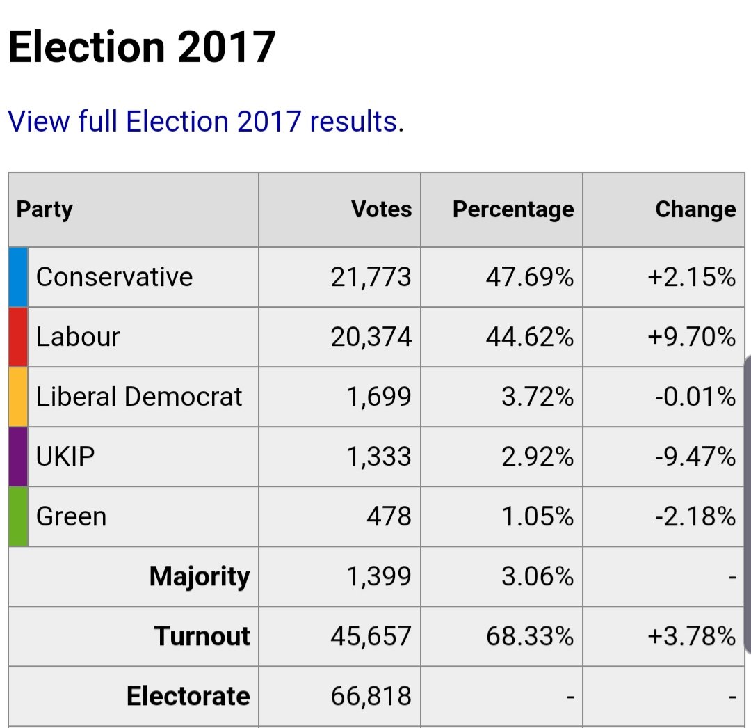 To kick the Tories out in Morecambe and Lunesdale, Vote Labour.
#GeneralElection2019 #TacticalVoting 
#MorecambeAndLunesdale