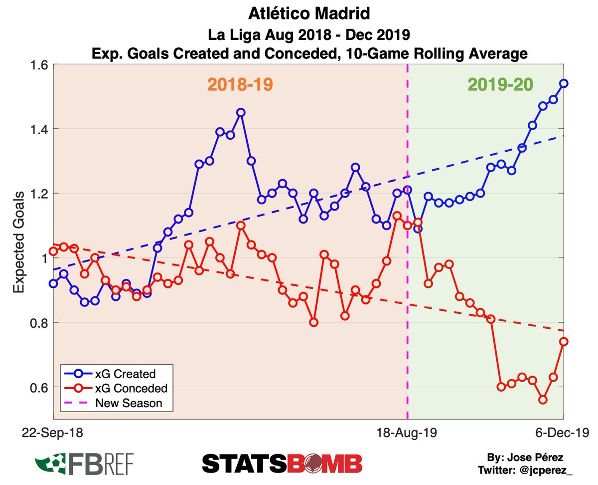 Jose C Perez For Reference I Downloaded Exp Goal Xg Data From Fbref Calculated The Average Xg Created And Conceded By Atletico In La Liga Over 10 Games And Then