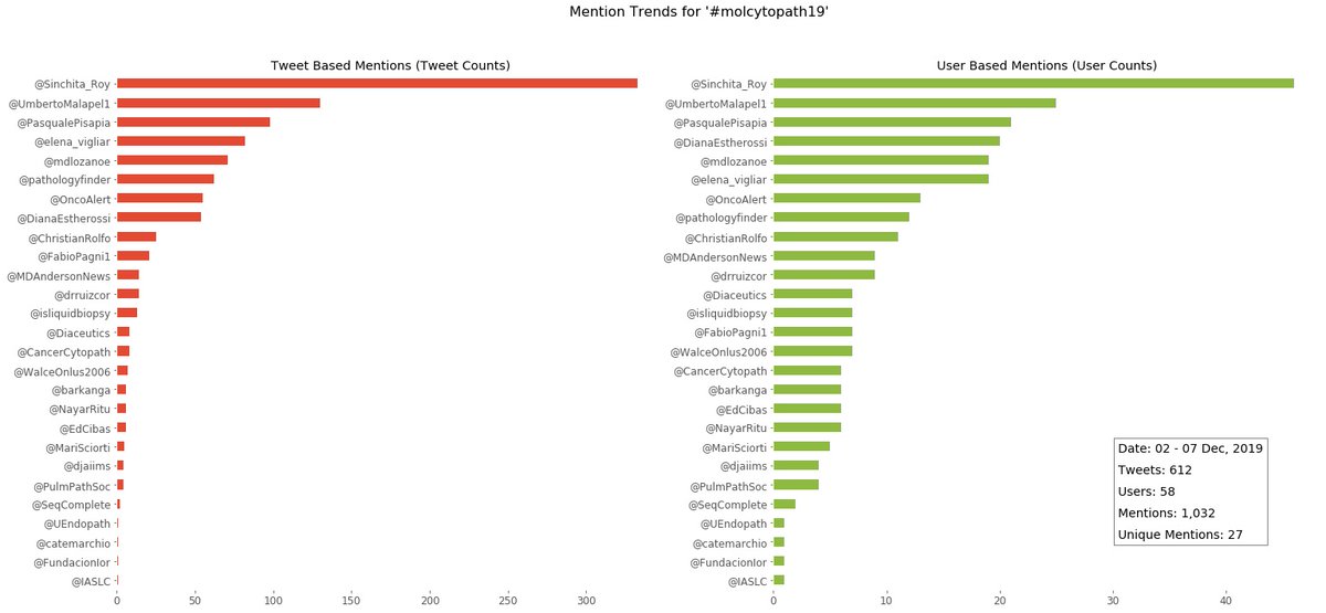 yigit_ym's tweet photo. Top mentions for #molcytopath19:
@Sinchita_Roy @UmbertoMalapel1 @PasqualePisapia @DianaEstherossi @mdlozanoe @elena_vigliar @OncoAlert @pathologyfinder @ChristianRolfo @MDAndersonNews @drruizcor @Diaceutics @isliquidbiopsy @FabioPagni1 @WalceOnlus2006 @CancerCytopath @barkanga https://t.co/1zbu68m15A