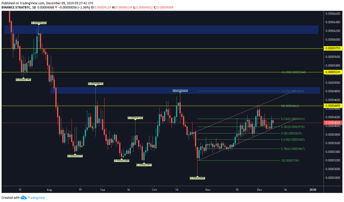 CryptoChangee's tweet photo. #STRATBTC 
Its warming up, stratis is known for itis huge fast uptrends 🤞
#STRAT #BTC #crypto https://t.co/aX85pIJuUX
