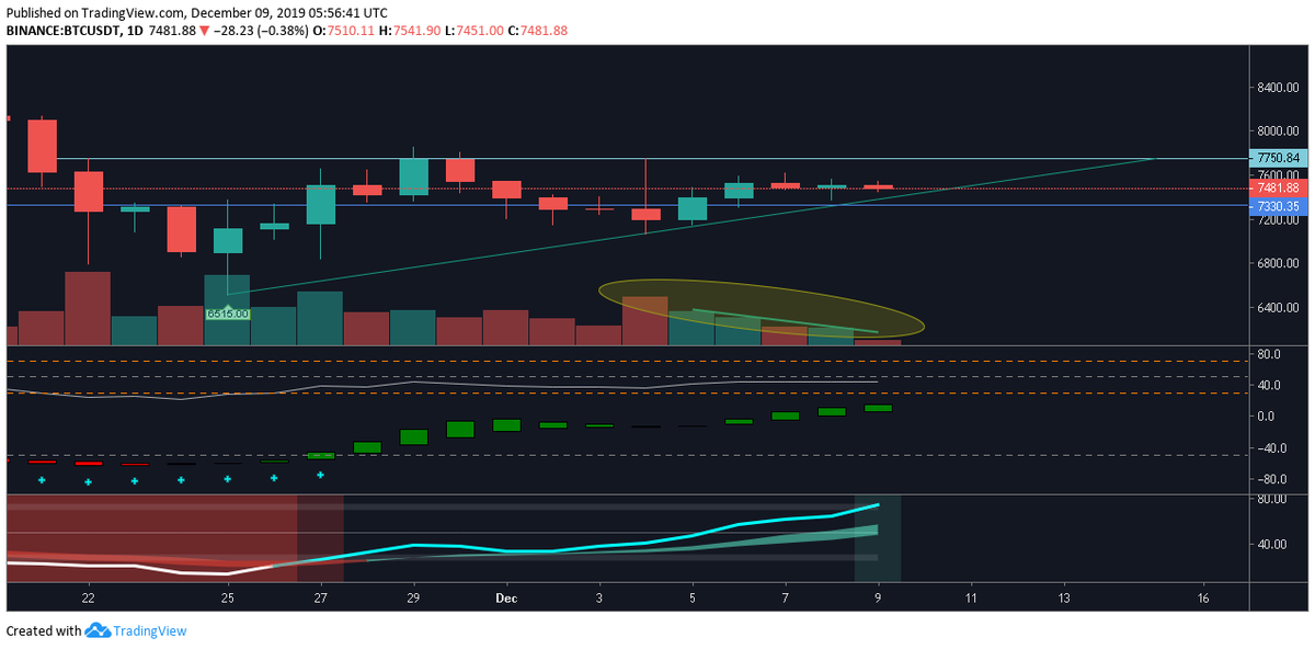 CryptoChangee's tweet photo. #BTC #crypto #alts The only thing that can screw the #bitcoin pump ( acs. triangle ) now is Volume 😨😭 https://t.co/bCNFDyR0Wb