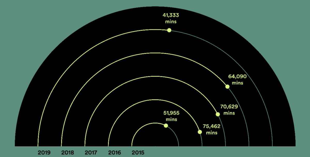 Holy sh*t <a href="/Spotify/">Spotify</a> #spotifywrapped