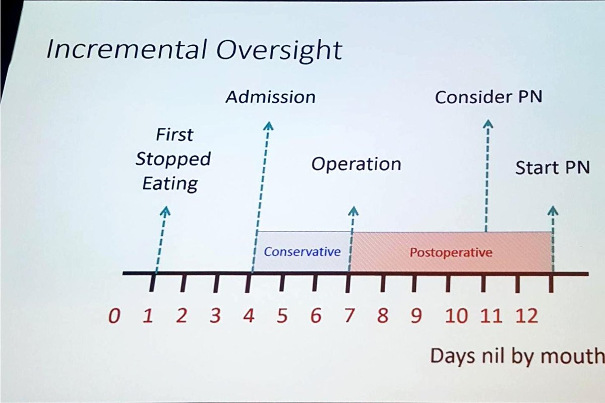 Up next @wannabehawkeye #smallbowelobstruction Mx. 
3 treatment options: 
OP now
OP later
No OP
Death 6.8%: hernia/cancer cause, poor nutrition pre & high WCC ass with worse outcomes.
NCEPOD report out soon
Think nutrition at start
@StMarksHospital #intestinalrehabilitation2019