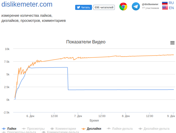dislikemeter's tweet photo. На следующие день график статистики стал еще интереснее: убрано 4400 лайков (из 6300).
YouTube убрал оценки, поставленные ботами?
https://t.co/Xl6Bgksssl https://t.co/5YYt2Bw5ct