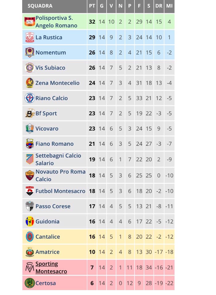 SSPassoCorese's tweet photo. PROMOZIONE | Guidonia - Passo Corese 2 - 1 
https://t.co/y1Ygs7BUWW https://t.co/lJk2zx8PLe