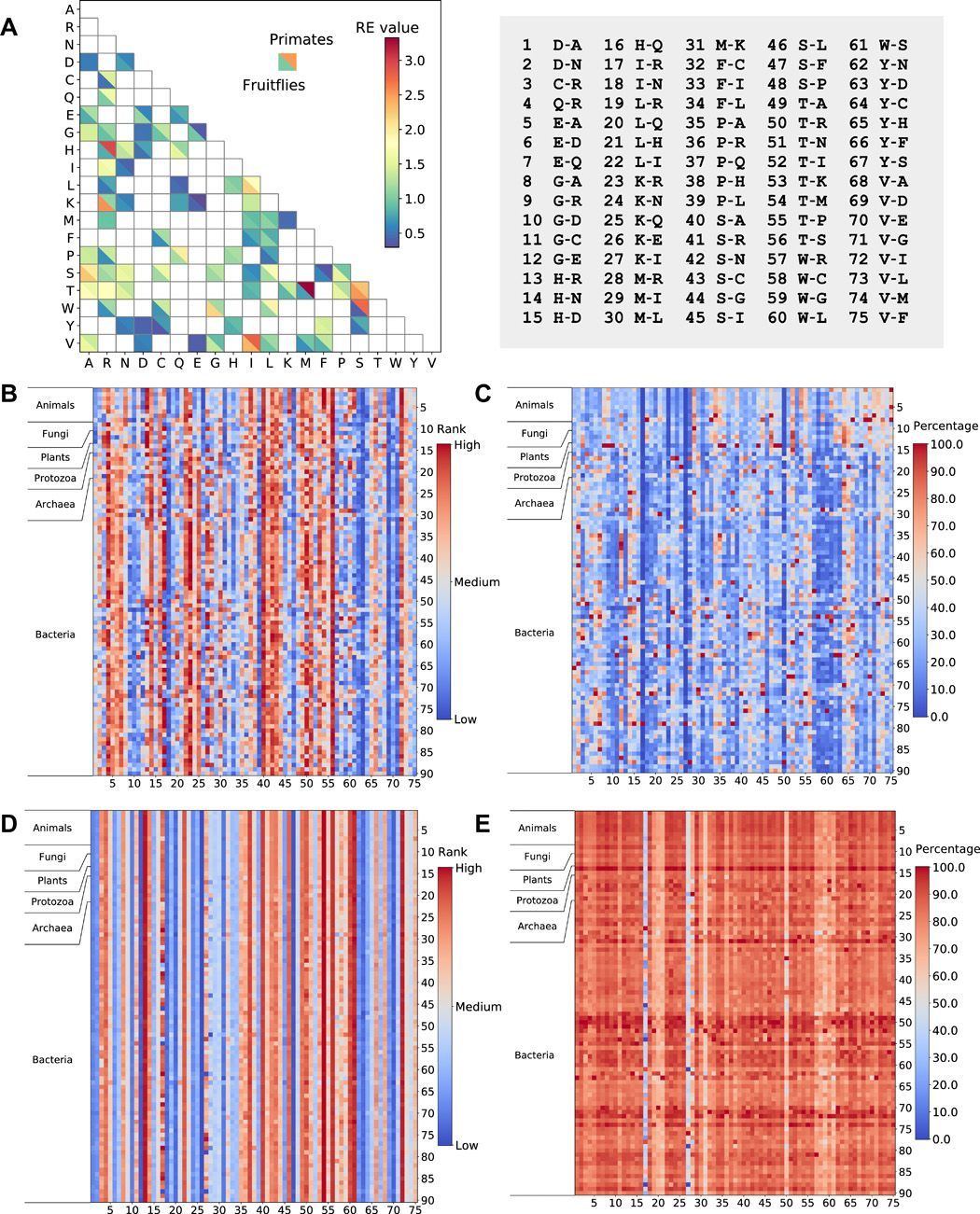 Ensembl Amino Acid Relative Exchangeabilities Res Vary Across The Tree Of Life Which Cautions Against Assuming Constant Res In Various Analyses E G Phylogenies Testing Selection And Predicting Mutational Effects T Co