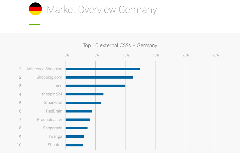 adference's tweet photo. This study by @searchmetrics found that Adference is Germany’s largest #css with a market share of 12.4%🚀🎉🙏We’re proud to be 🇩🇪 #1 & curious to seewhat changes 2020 will bring for #ComparisonShoppingServices #GoogleAds #GoogleShopping #GooglePLA #PPC https://t.co/ukQUpV7N3K