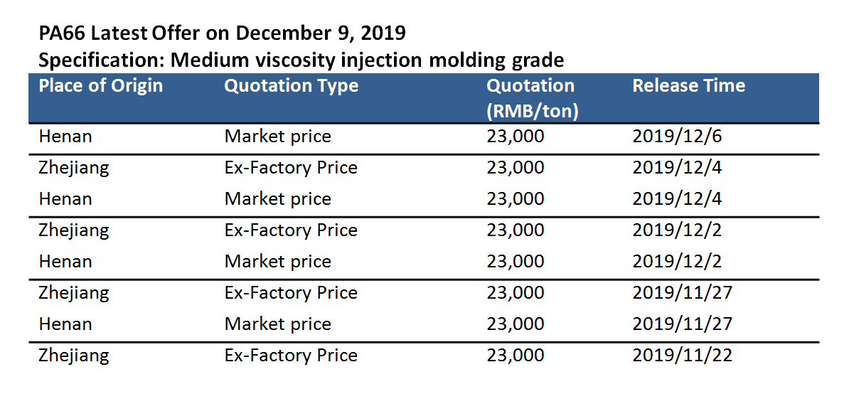 #commoditytoday PA66 price in #China

It is expected that soybean's price will continue to fall. l More Insight: lnkd.in/gkQpYiq

#commodity #plastics #pa6 #PA66 #business #marketresearch #chemicals #chemicalmaterials #marketintelligence #oganalysis #benchmarking