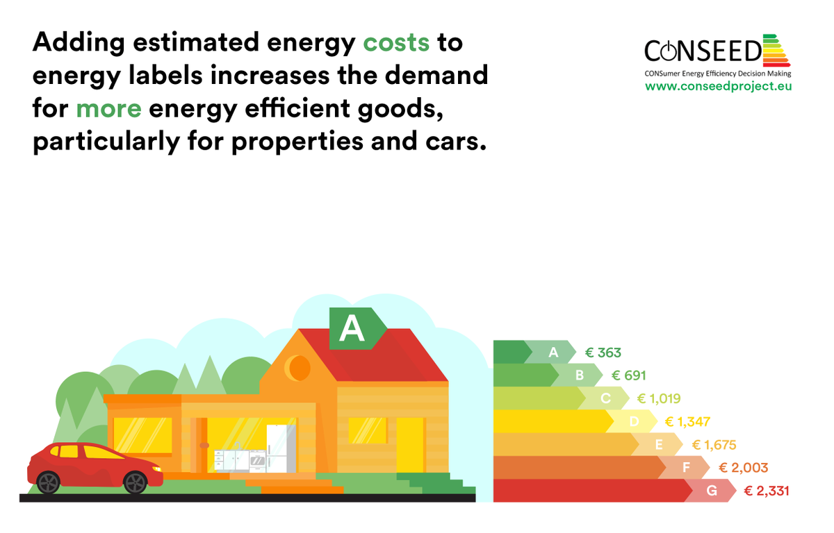 EnergyWiseEU's tweet photo. We have done research to better understand how consumers make energy-related investment decisions.

4⃣ out of 5⃣ experiments for households👩‍👩‍👧‍👦show that monetary labels increased the demand for #energyefficiency. 

Find out more in our policy brief: https://t.co/Rv6cTOnrla https://t.co/gHbiSRE3ah