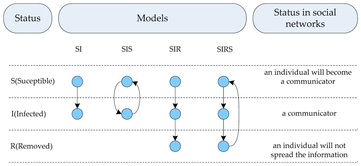 InformationMDPI's tweet image. #MostCitedPaper Top 8
A Survey on Information Diffusion in Online Social Networks: Models and Methods 
#SocialNetworks
#InformationDiffusion
#TheoreticalDiffusionModel
#ExplanatoryModels
#PredictiveModels
#mdpiinformation mdpi.com/2078-2489/8/4/…  @MDPIOpenAccess