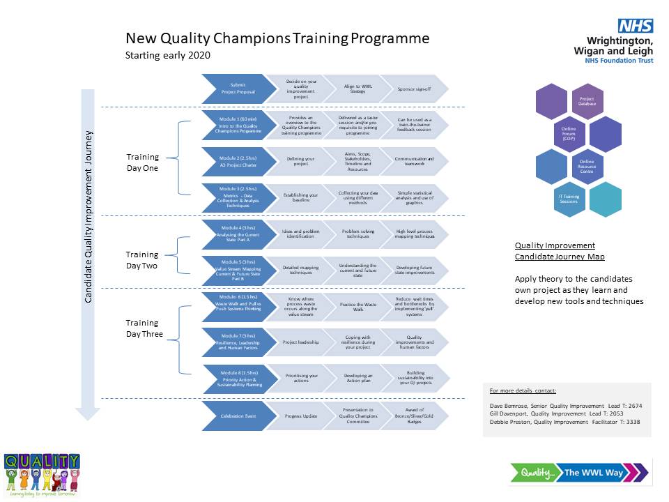 QC_WWL's tweet photo. We are pleased to announce the launch of the New Quality Champions modular based training programme starting January 2020. The QI training team are looking forward to coaching students through this new programme. @DavidBemrose @Debbie_Preston1 https://t.co/qf9u6RqY8h
