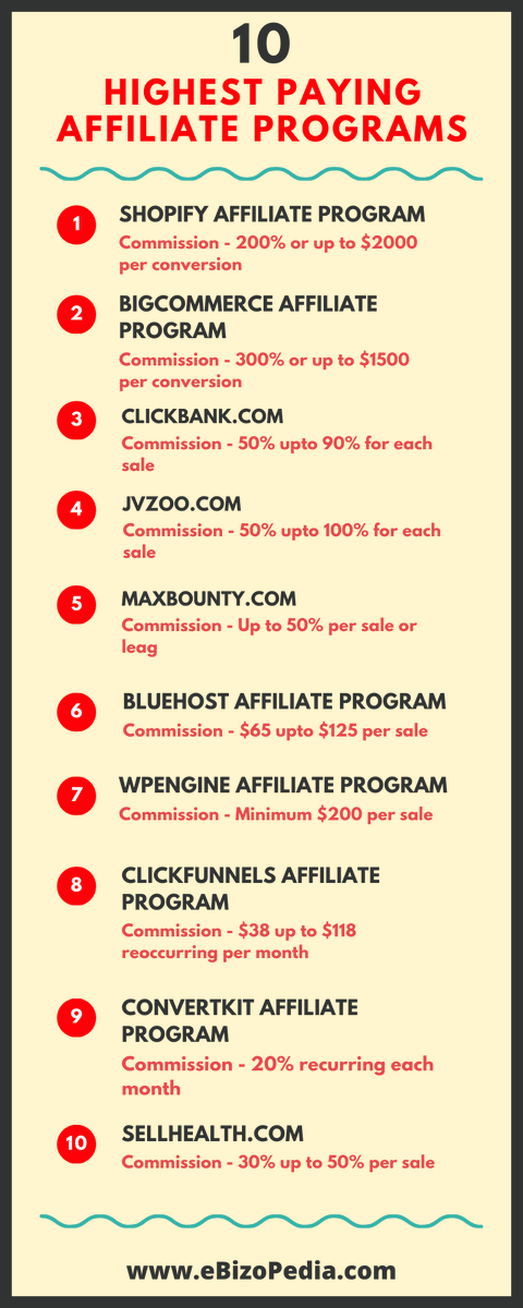 _hardikraval's tweet photo. It’s not less than a struggle to find the right programs to promote in your niche.

The #Infographics below shows the top 10 affiliate programs that offer the highest commissions.

#affiliate_program #affiliate_marketing #affiliatemarketing #InternetMarketing https://t.co/cgBVTgE9f2