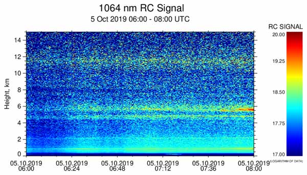 TROPOS_de's tweet photo. #MOSAiCExpedition: Erstmals liefert während der #Polarnacht ein Multi-Wellenlängen-#Lidar Daten zum #Feinstaub in der zentralen #Arktis: https://t.co/WyLVN3vr31 / #Klimawandel @MOSAiCArctic #Polarstern #arctic #icedrift @AWI_Media @BMBF_Bund #OCEANET #PolyNet @ACTRISRI #ACTRISD https://t.co/lbB39nHXSQ