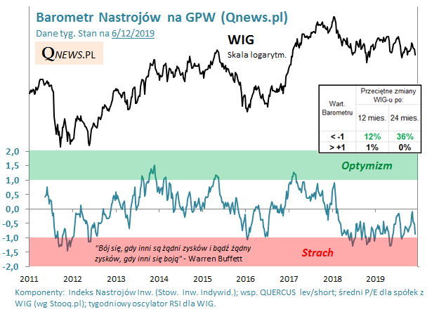 Nasz barometr nastrojów na <a href="/GPW_WSExchange/">GPW</a> o krok od "strefy strachu". Więcej: qnews.pl/pl/page/barome…