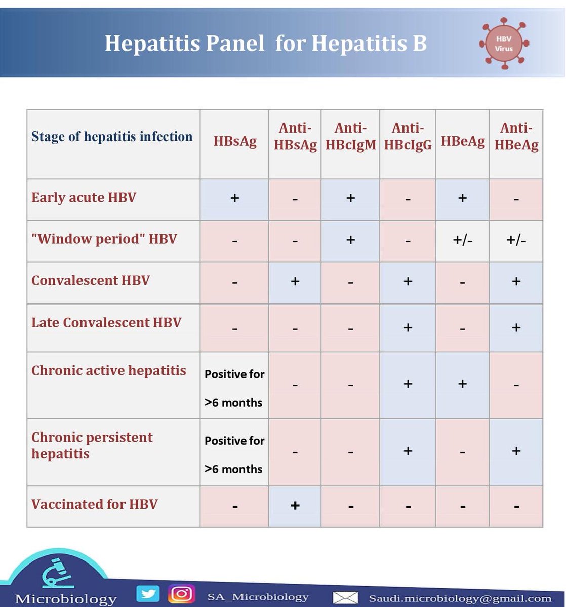 Microbiology On Twitter بعد قليل تغريدات عن Hepatitis B إلتهاب