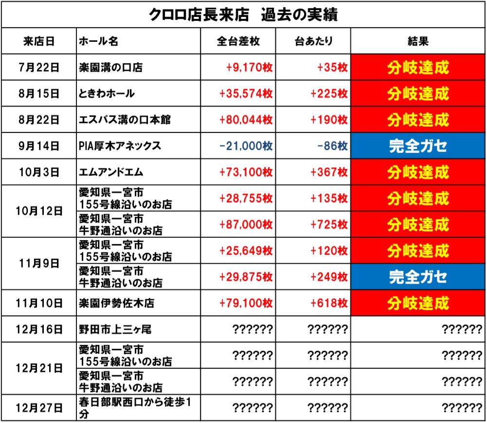 ガセったら完膚なきまでに叩きのめし法人を終焉に追い込みます

千葉県野田市上三ヶ尾
12月16～18日 【クロロ店長来店】
rx7038.com/?p=69541

※このツイートをRTすれば抽選で1名様にAmazonギフト6666円をプレゼント！

抽選の様子はツイッターLIVE放送で配信するんで、やらせなしの完全ガチ抽選
