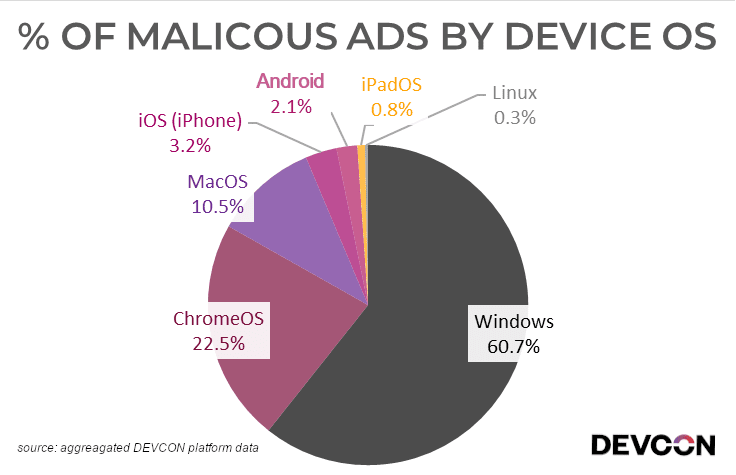 Richard_S81's tweet image. #MaliciousAds #WindowsComputer #Malware #CyberAttack #CyberSecurity
Windows Users Beware! – More than 60% of Malicious Ads Targeting Windows Computer Systems.
devcondetect.com/blog/2019/11/2…
zdnet.com/article/window…