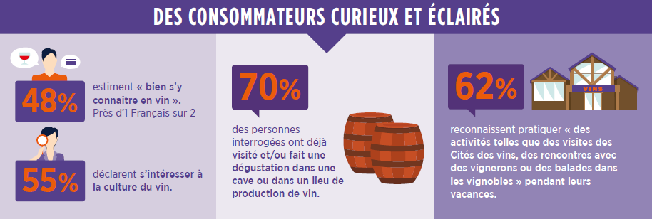 BergeracVins's tweet photo. Selon un sondage de l'@IfopOpinion @vinetsociete , les consommateurs de vin sont curieux et éclairés ! Ces taux élevés témoignent de l’ancrage de la culture du vin dans la vie de la majorité des Français 👍 https://t.co/SX93UeYaBC
