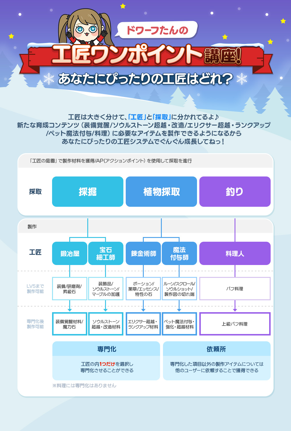 公式 リネージュ2 レボリューション リネレボ ドワーフたん講座 新成長システム 工匠 編 12 17にアップデート予定の 工匠 システムについて ドワーフたんがやさしく解説 さらに詳しい内容は フォーラムのアップデート予告をチェック