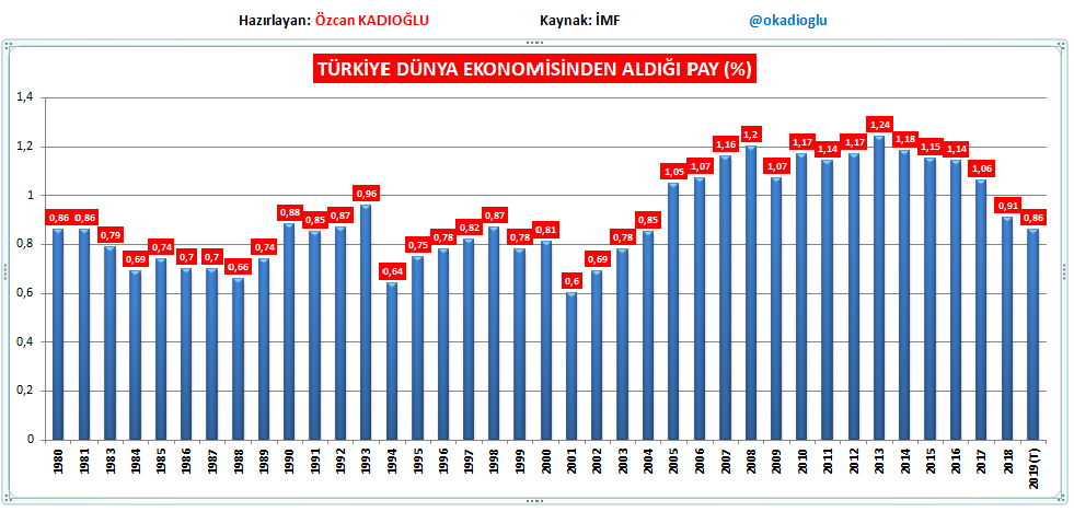 Ülkemizin yıllara göre Dünya Ekonomisinden aldığı pay

1980 :% 0,86
2019 :% 0,86

Gelişen Ekonomiler
1980 :%24
2019 :%40

Gelişen Ekonomiler içinde Türkiye Ekonomisi Payı 

1980 :%3,57
2019 :%2,15

Gelişen Ekonomiler içinde Çin Hariç Türkiye Ekonomisi Payı 
1980 :%4,0
2019 :%3,6